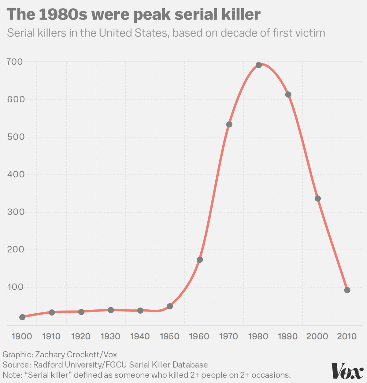 Statistics Of Serial Killers By Race